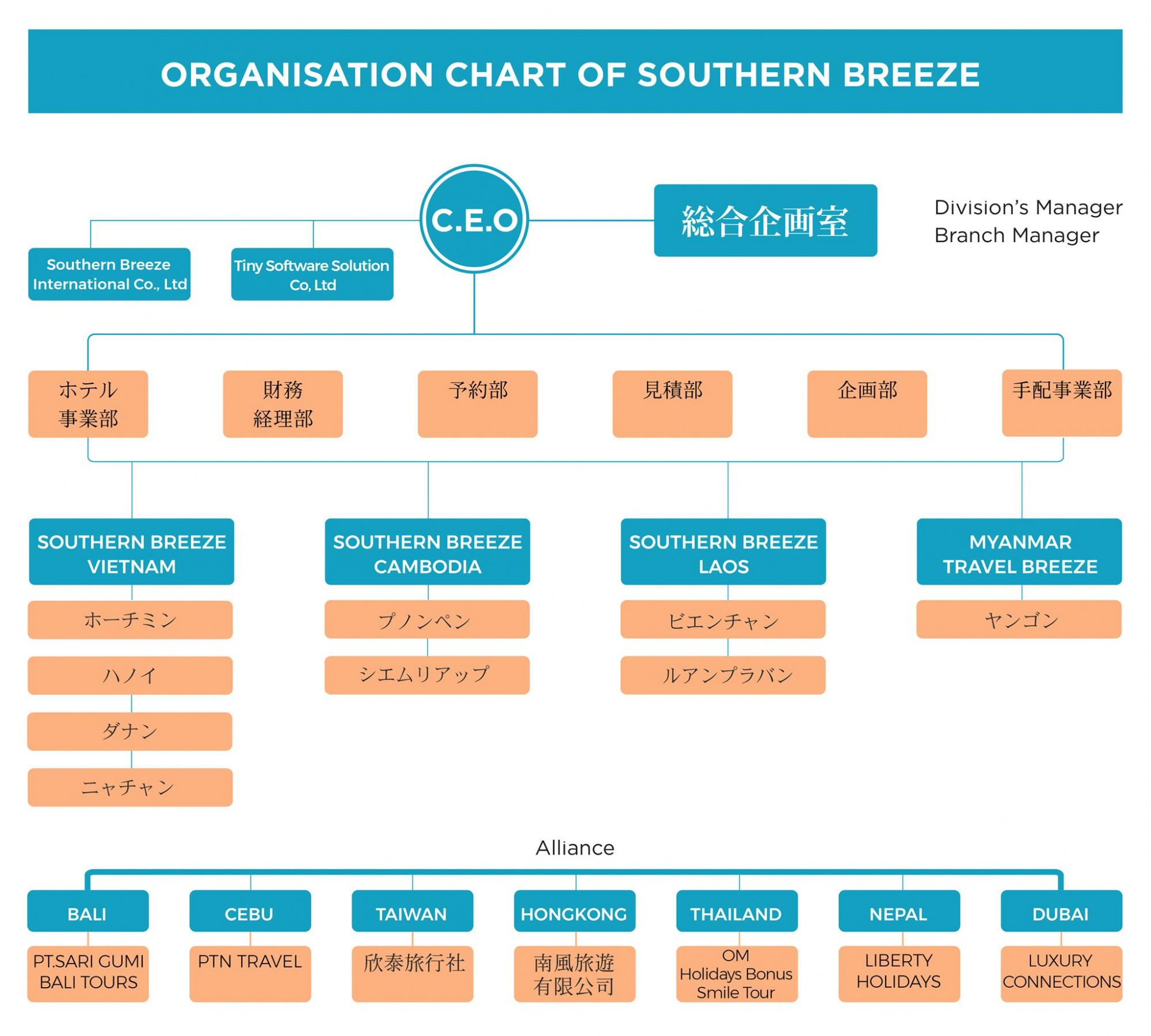 Organization Chart